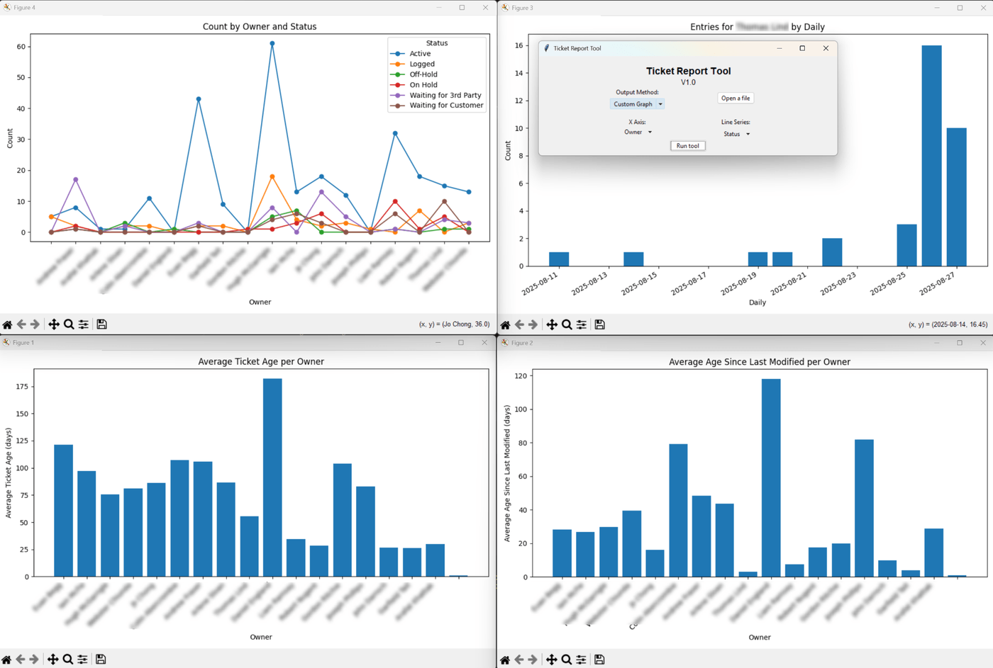 The Ivanti Ticket Report Tool interface, showing ticket age analysis and owner activity charts